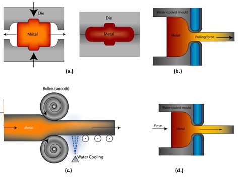 sheet metal forming process steps|bulk deformation vs sheet metal forming.